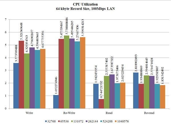 CPU Ulitization